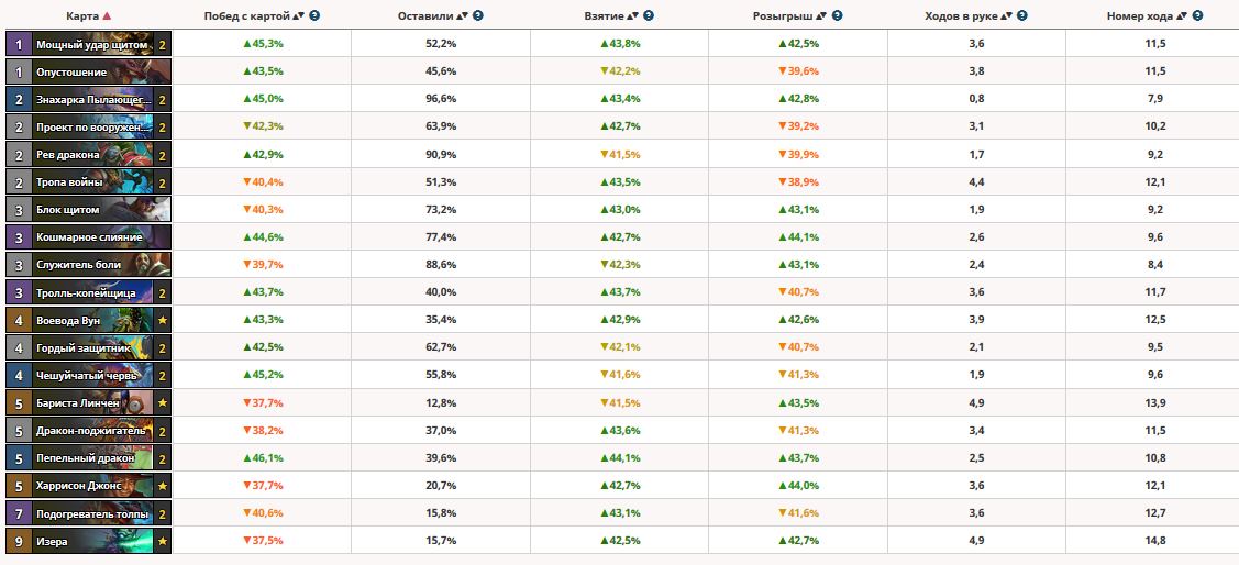 Иллюстрация на тему Воин на Драконах - недооцененная колода класса; стратегия, муллиган
