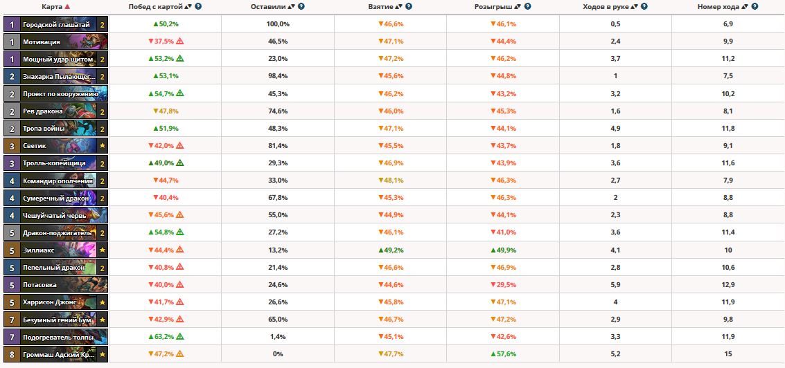 Иллюстрация на тему Воин на Драконах - недооцененная колода класса; стратегия, муллиган